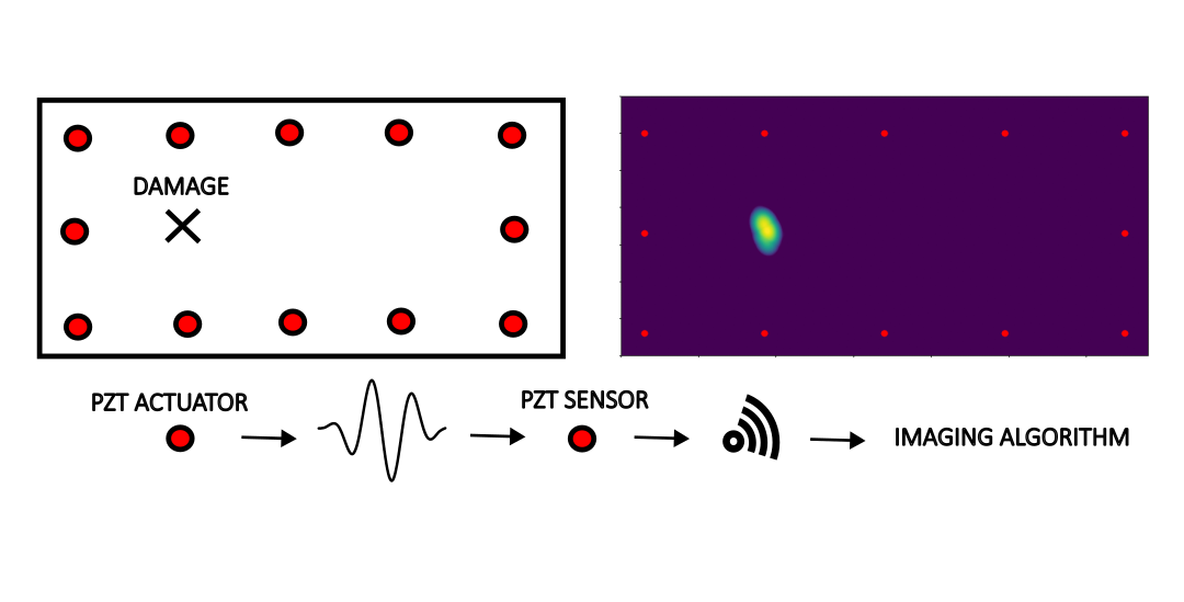 BEZMOST – Structural health monitoring of aircraft structures using wireless transmission